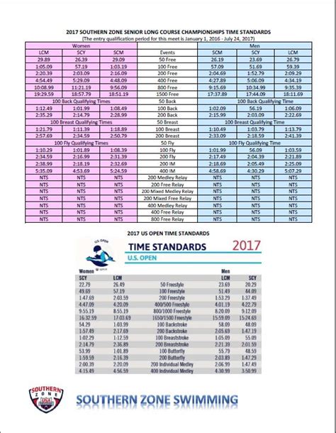 2022 Time Standards. . Colorado swimming state qualifying times 2022